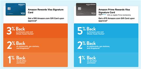 amazon rewards visa signature card credit score